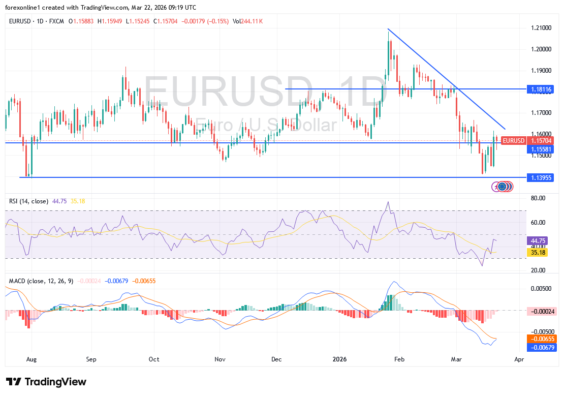 التحليل الفني الأسبوعي لليورو مقابل الدولار (EUR/USD): إشارات قوية على استمرار الهبوط
