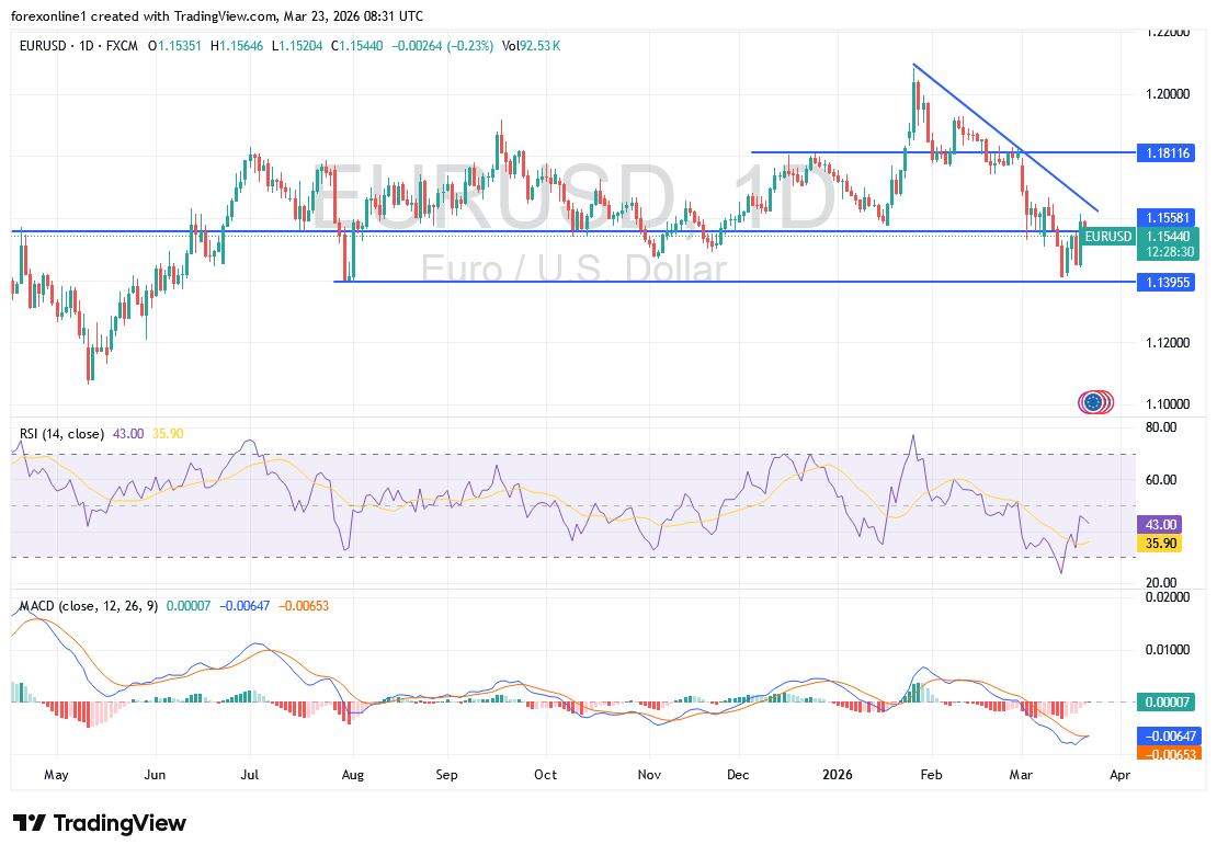 توقعات اليورو مقابل الدولار الامريكى EUR/USD اليوم الاثنين 23 مارس 2026 : تجدد ضغوط البيع مع بقاء الاتجاه الهابط