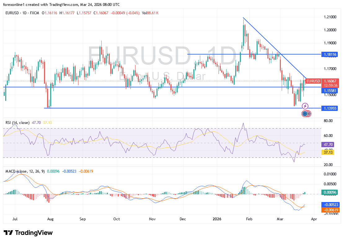 التحليل الفنى لزوج اليورو الدولار الامريكى EUR/USD اليوم 24 مارس 2026 : إشارات فنية على بداية كسر الاتجاه الهبوطي
