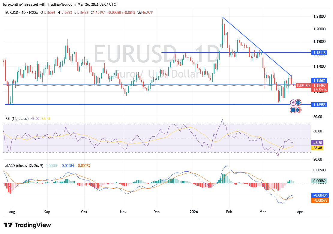 توقعات اليورو مقابل الدولار: فشل التصحيح الصاعد يعزز سيناريو الهبوط