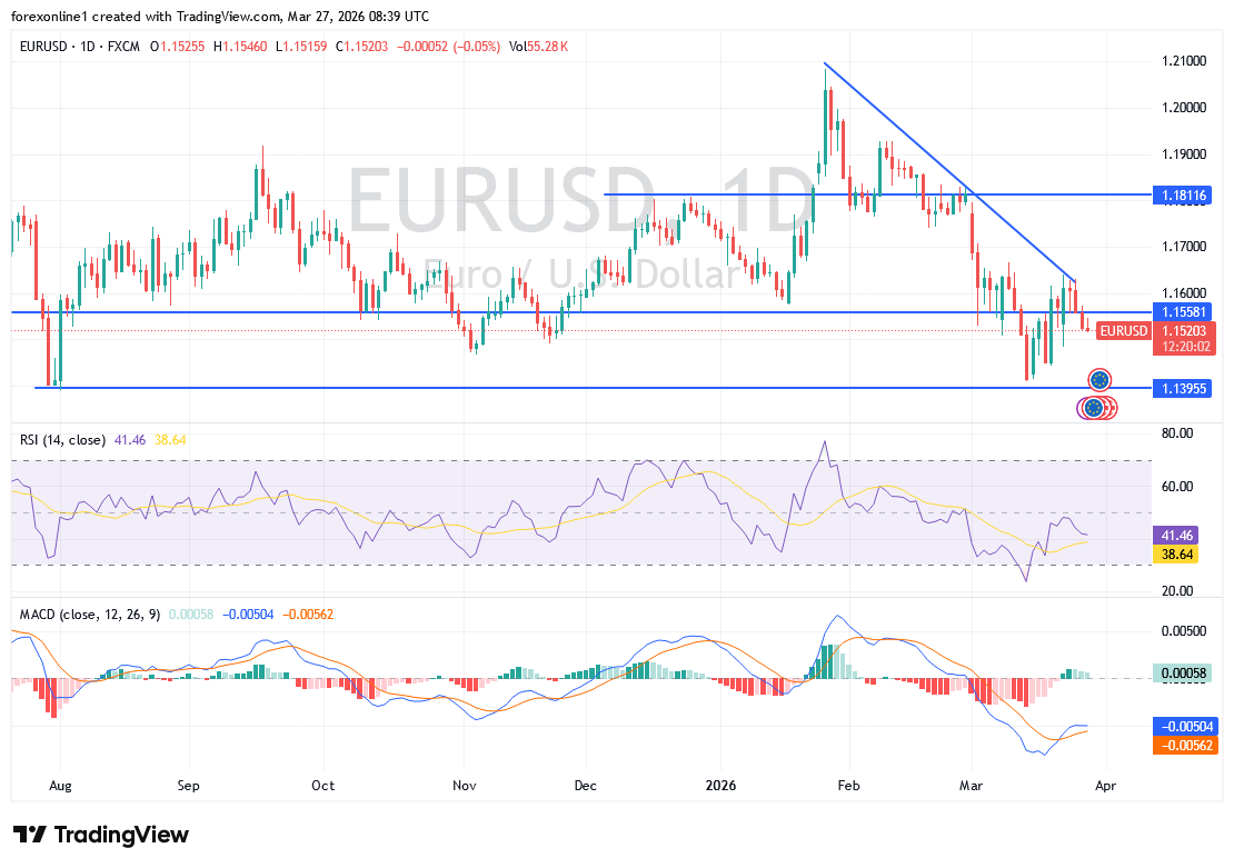 شارت اليورو مقابل الدولار الامريكى