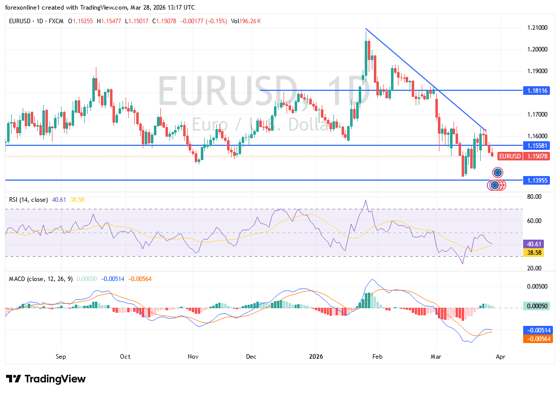 التوقعات الأسبوعية لليورو مقابل الدولار EUR/USD: ضغوط بيعية قبل بيانات الوظائف الأمريكية