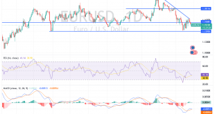 شارت اليورو مقابل الدولار الامريكى