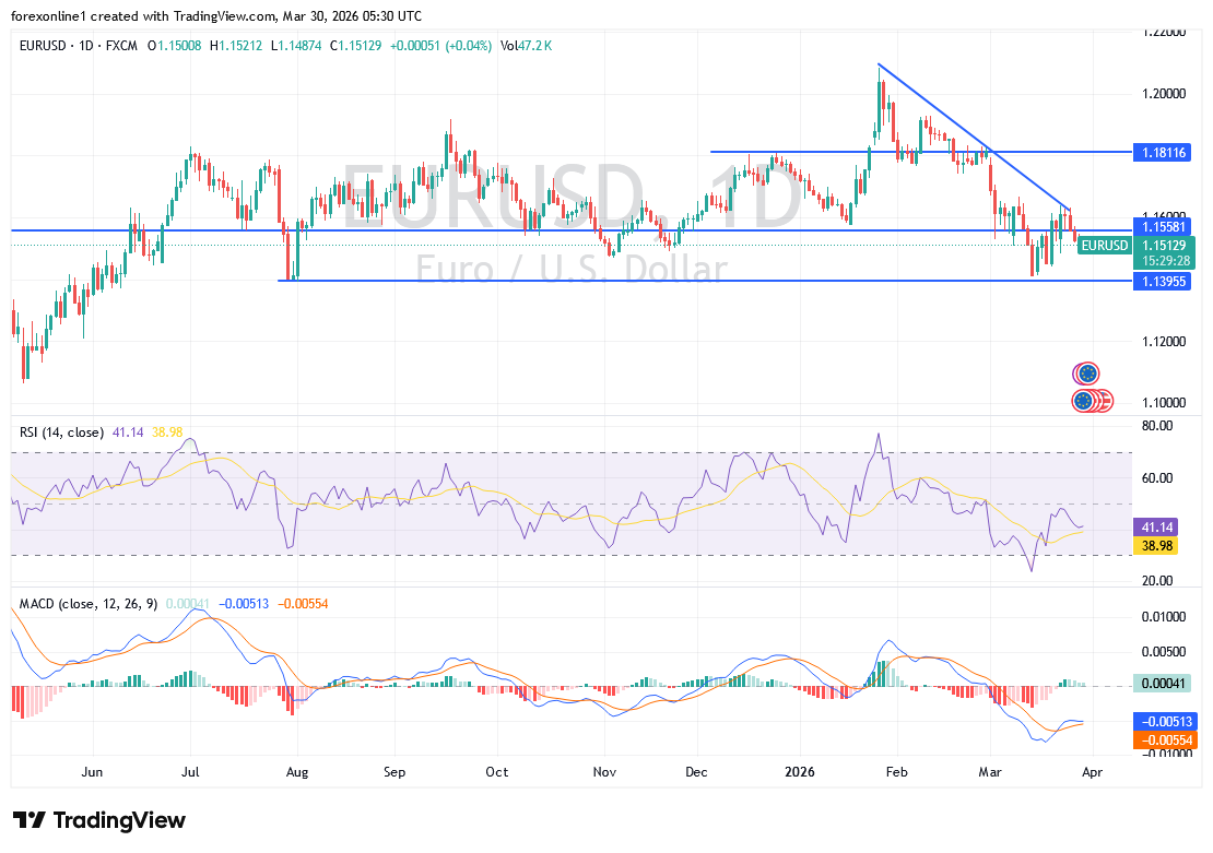تحليل اليورو الدولار EUR/USD اليوم: ضغوط بيعية قوية.. هل يتجه الزوج لمزيد من الهبوط؟