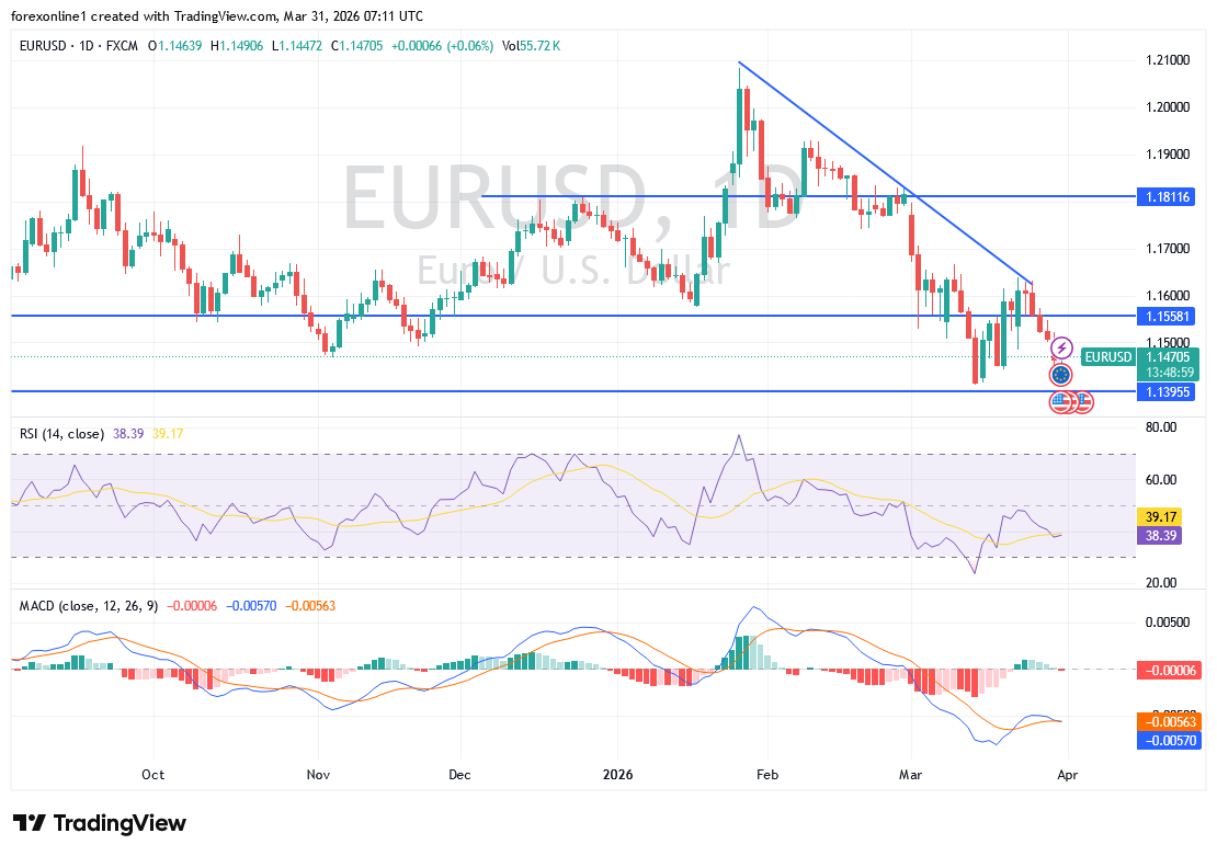 اليورو مقابل الدولار EUR/USD اليوم: هل يواصل الهبوط نحو أدنى مستوى في 7 أشهر؟