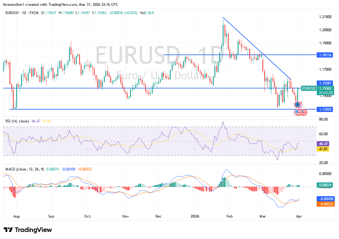 تحليل اليورو مقابل الدولار EUR/USD اليوم: هل يدعم تحسن المعنويات تعافي اليورو؟