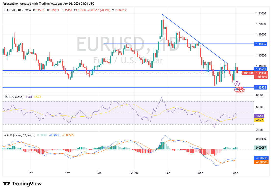 توقعات اليورو الدولار EUR/USD اليوم: تجدد النفور من المخاطرة يفقد اليورو جميع مكاسبه