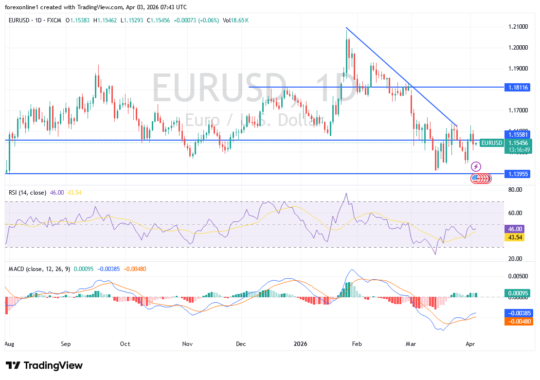 التحليل الفني لليورو دولار EUR/USD اليوم: هل تحسم بيانات الوظائف الأمريكية اتجاه الإغلاق؟