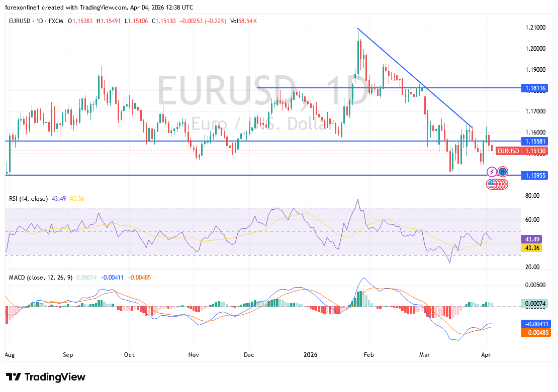 توقعات اليورو دولار الأسبوعية: محضر الفيدرالي والتضخم الأمريكي يحددان المسار