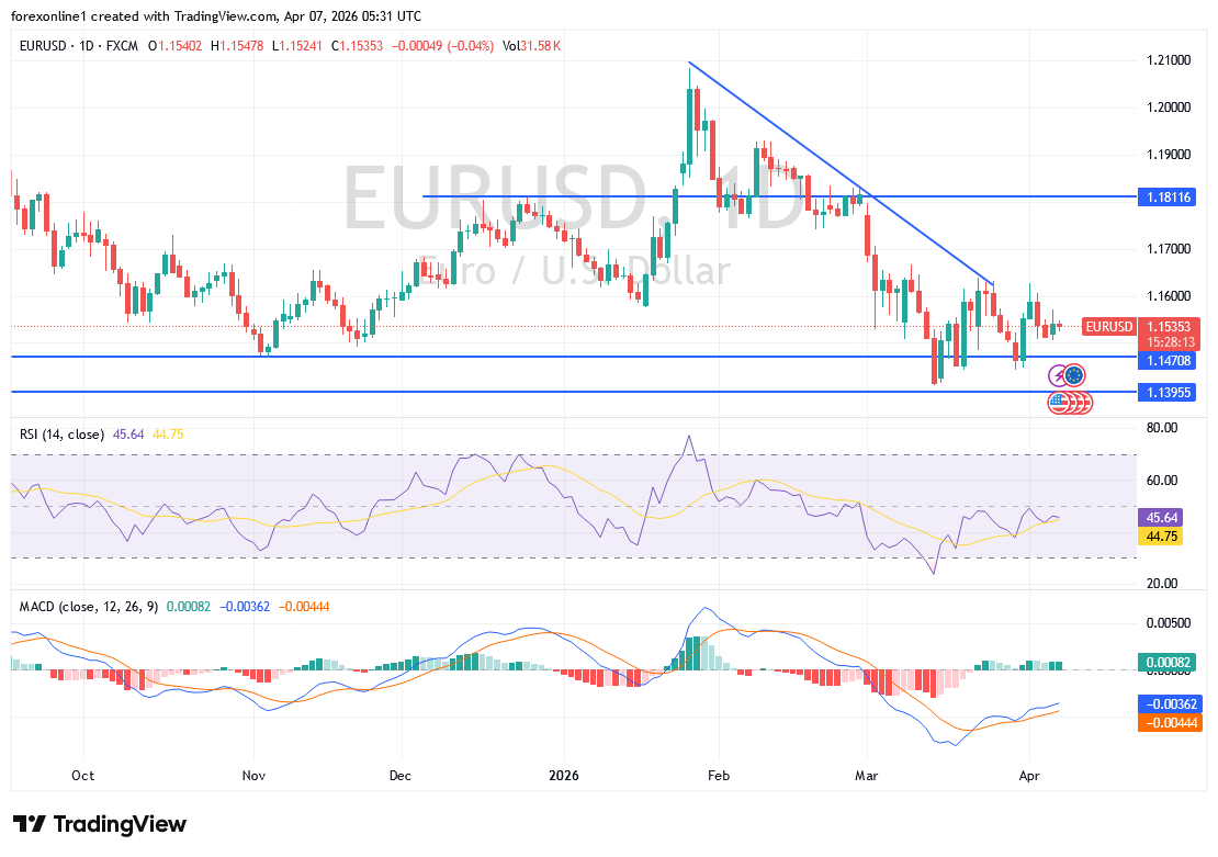 تحليل اليورو الدولار EUR/USD: عودة السيولة تعيد ضغوط البيع.. إلى أين يتجه اليورو؟