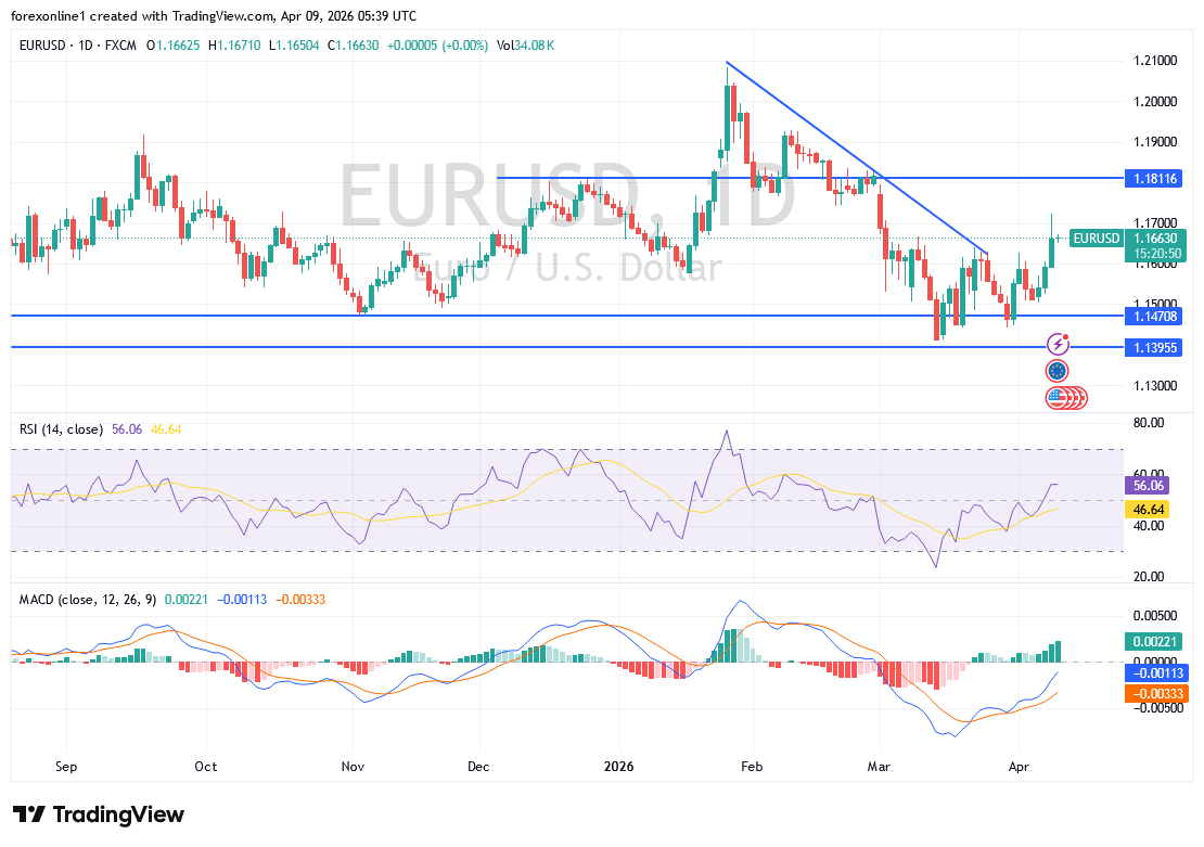 التحليل الفنى لزوج اليورو الدولار EUR/USD اليوم: هل ستدوم مكاسبه الاخيرة ؟