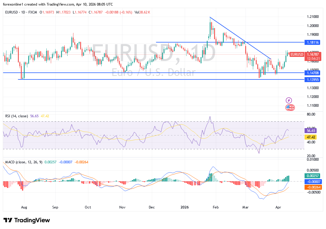 توقعات اليورو مقابل الدولار اليوم: هل يحسم تقرير التضخم الامريكى اتجاه الإغلاق الأسبوعي؟