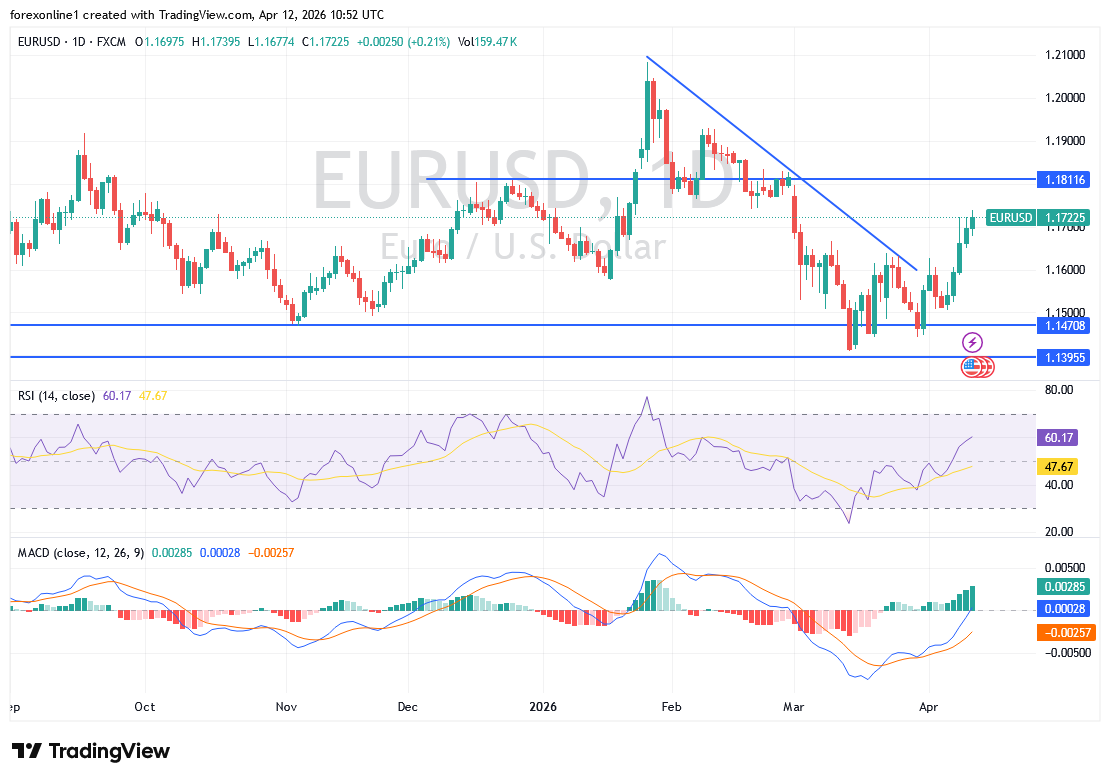 التقرير الأسبوعي لليورو مقابل الدولار EUR/USD: هل تعود ضغوط البيع مع تعثر المفاوضات الأمريكية الإيرانية؟