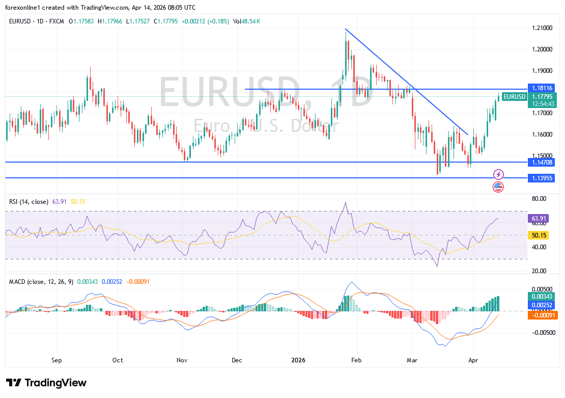 توقعات اليورو الدولار اليوم: التصحيح الصعودى يقترب من لحظة الحسم. هل ينجح في اختراق المقاومة؟