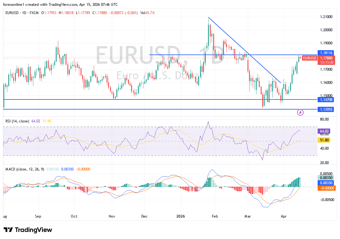 التحليل الفنى لليورو مقابل الدولار اليوم: هل يندفع الى المقاومة النفسية 1.2000 مع تزايد الزخم الصعودي؟