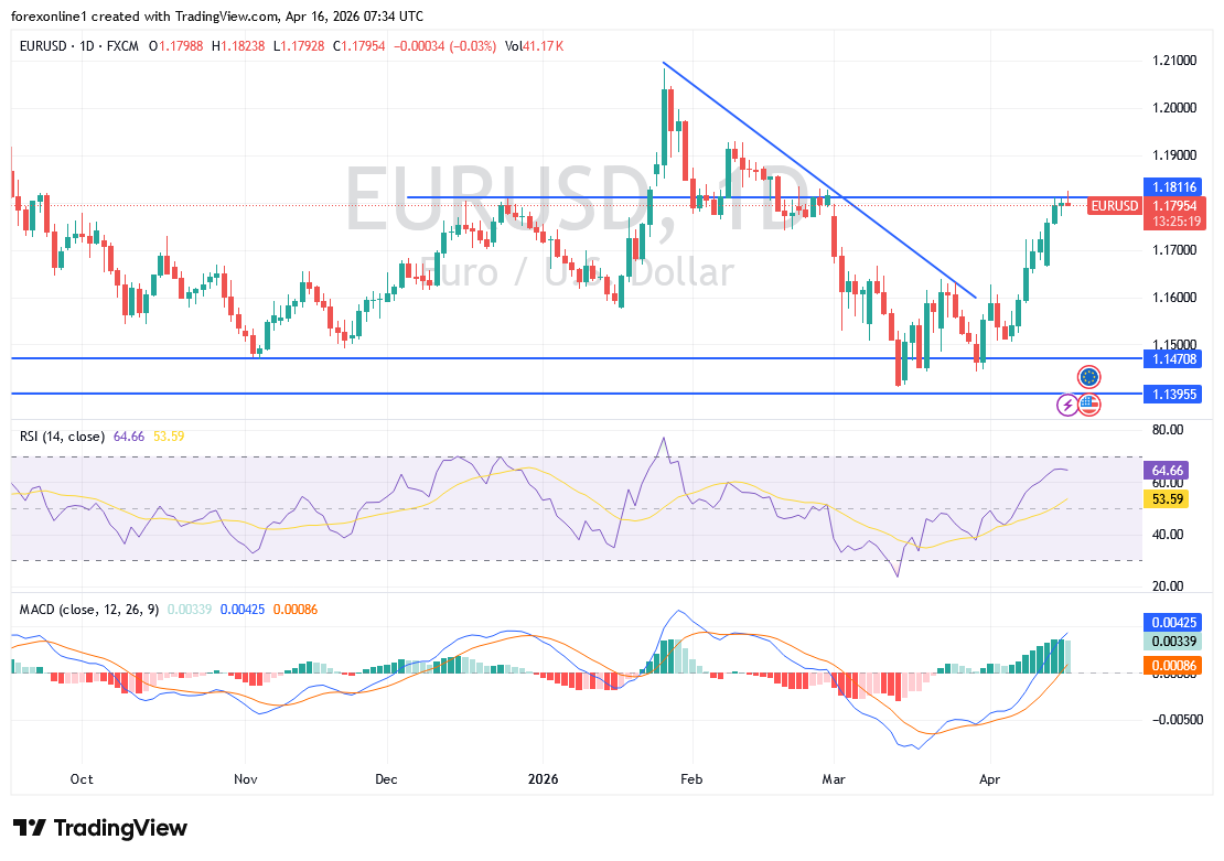 توقعات اليورو دولار اليوم: هل يفقد الثيران الزخم أم يترقبون شرارة الانطلاق؟
