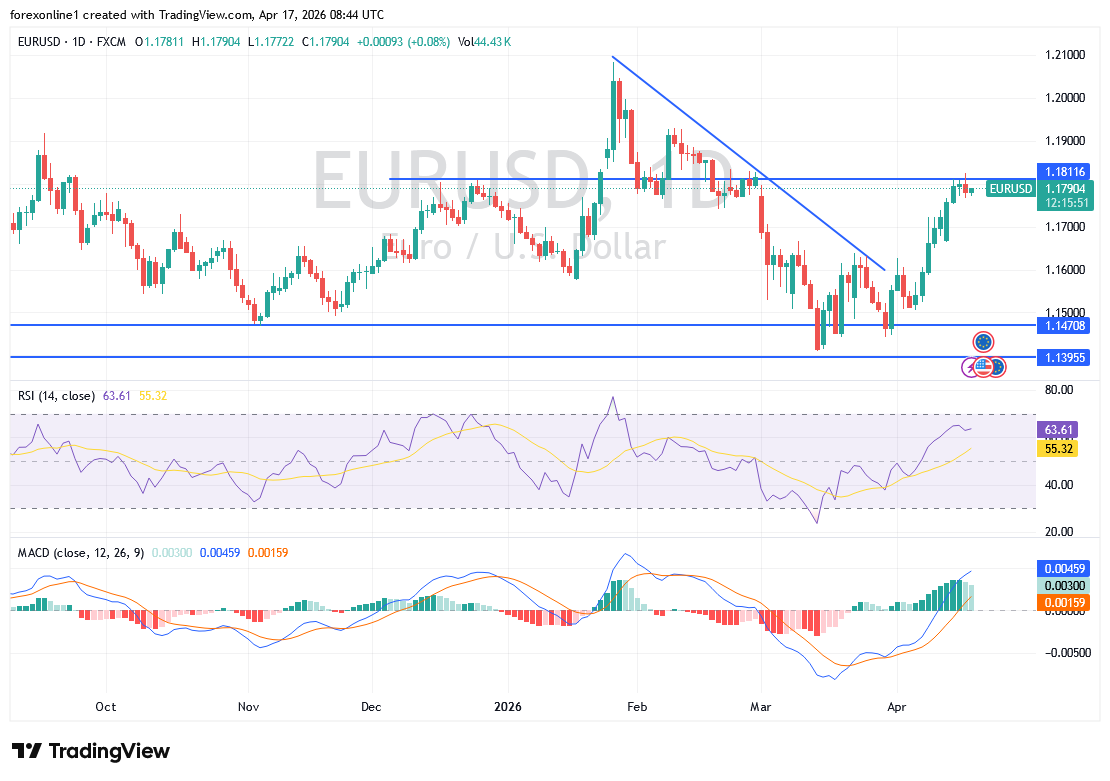 تحليل اليورو دولار اليوم: مكاسب الزوج الأخيرة تدعم إغلاقًا أسبوعيًا صاعدًا