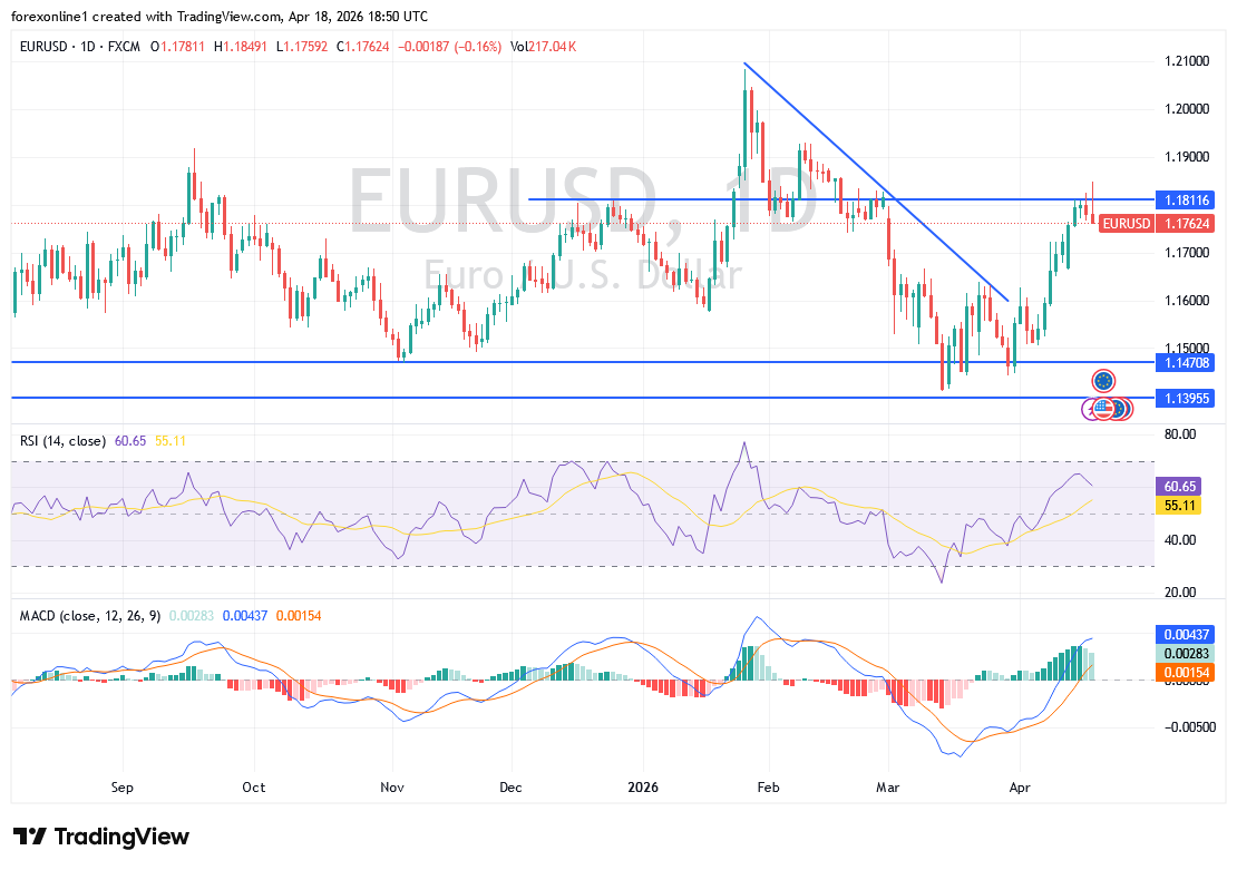 التوقعات الأسبوعية لليورو/دولار: لماذا عجز الزوج عن اختراق القمة النفسية 1.2000 رغم الاتفاق الأمريكي الإيراني؟