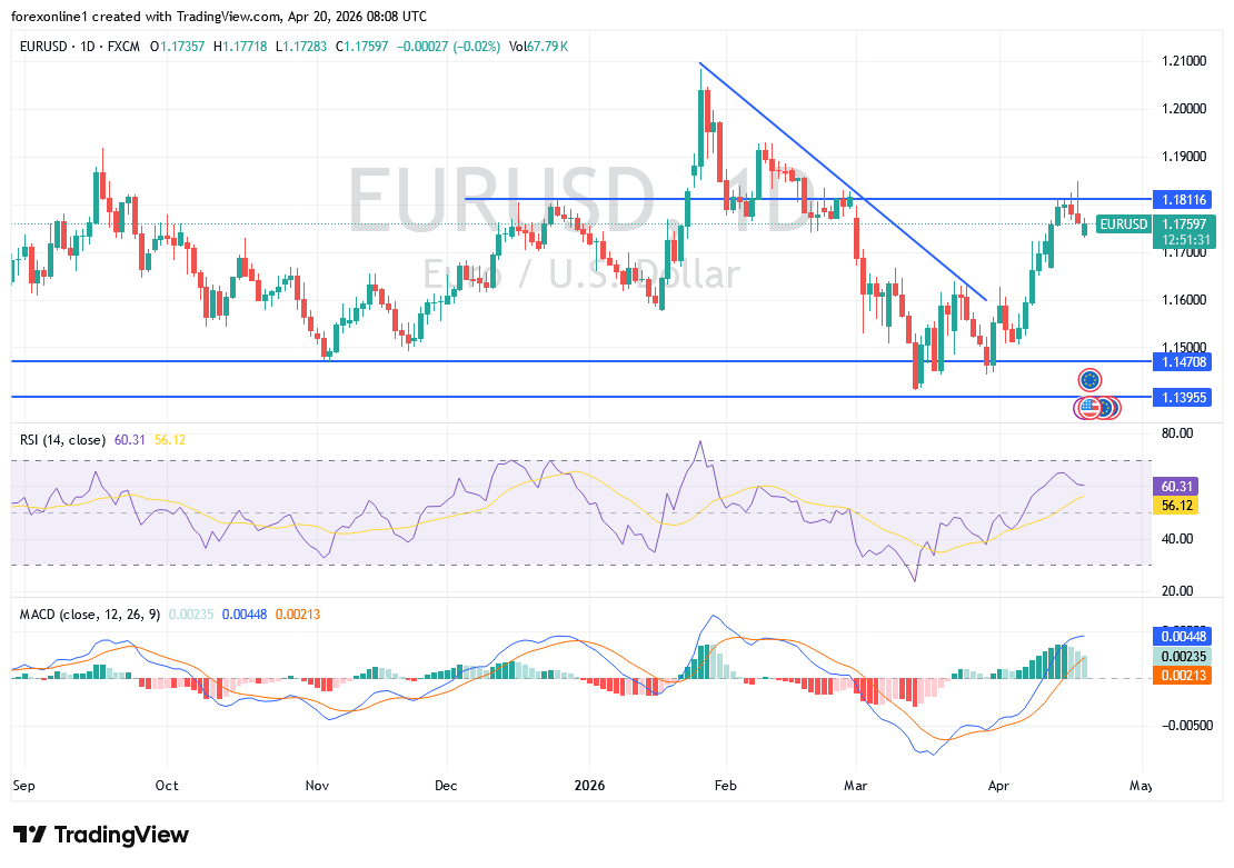 توقعات اليورو مقابل الدولار اليوم: تحركات حذرة للزوج مع تجدد التوترات الجيوسياسية