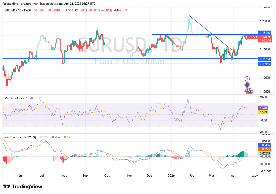 تحليل اليورو الدولار اليوم: هل تدفع البيانات الاقتصادية الزوج لمزيد من الهبوط؟