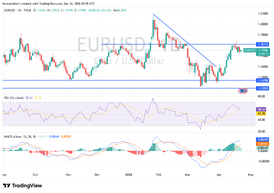 توقعات اليورو مقابل الدولار الامريكى اليوم: إشارات فنية ترجح بداية مسار هبوطي تصحيحي