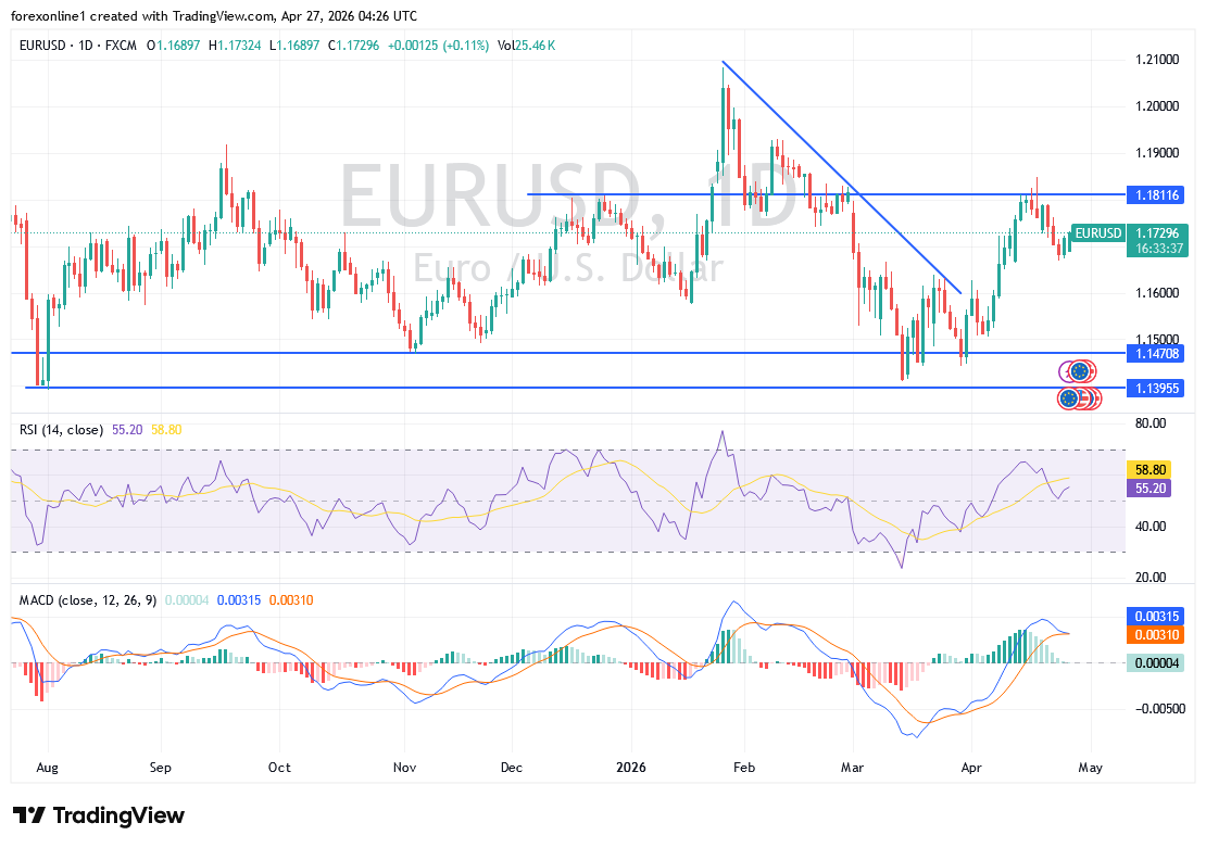 شارت اليورو مقابل الدولار الامريكى