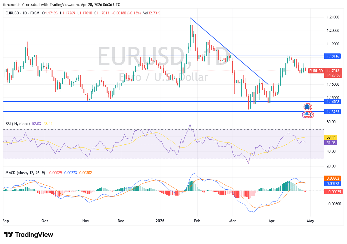 توقعات اليورو الدولار اليوم: ضغوط أسعار الطاقة تهدد اليورو. إلى أين تتجه الأسعار؟