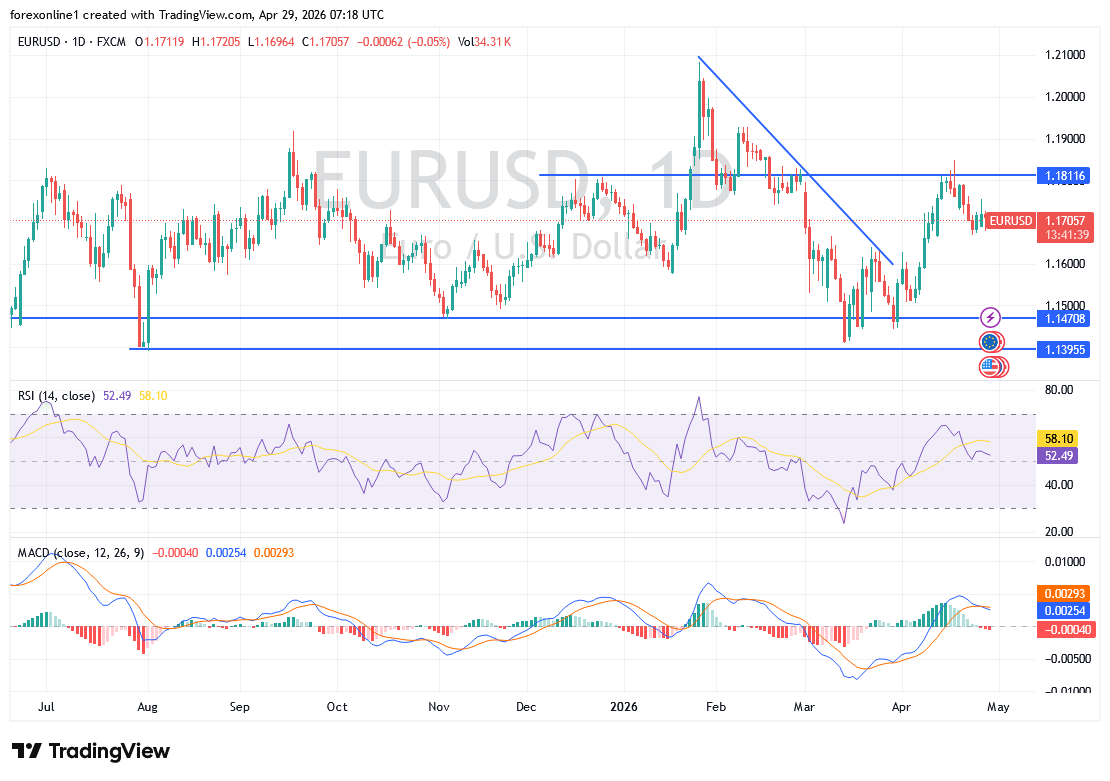 التحليل الفني لليورو مقابل الدولار: ضغوط بيعية متزايدة قبيل قرارات البنوك المركزية