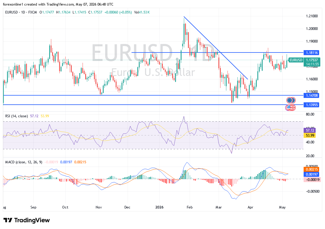 تحليل اليورو مقابل الدولار اليوم: هل يخترق زوج EUR/USD مستوى المقاومة 1.1800؟