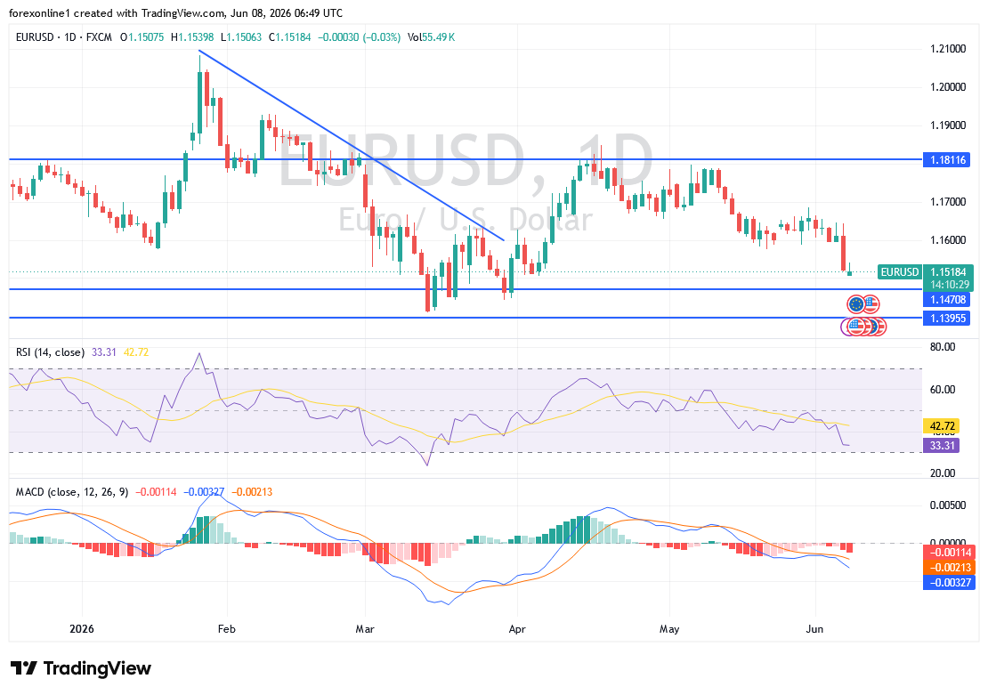 توقعات اليورو مقابل الدولار: ماذا بعد كسر الدعم النفسي1.1500 ؟