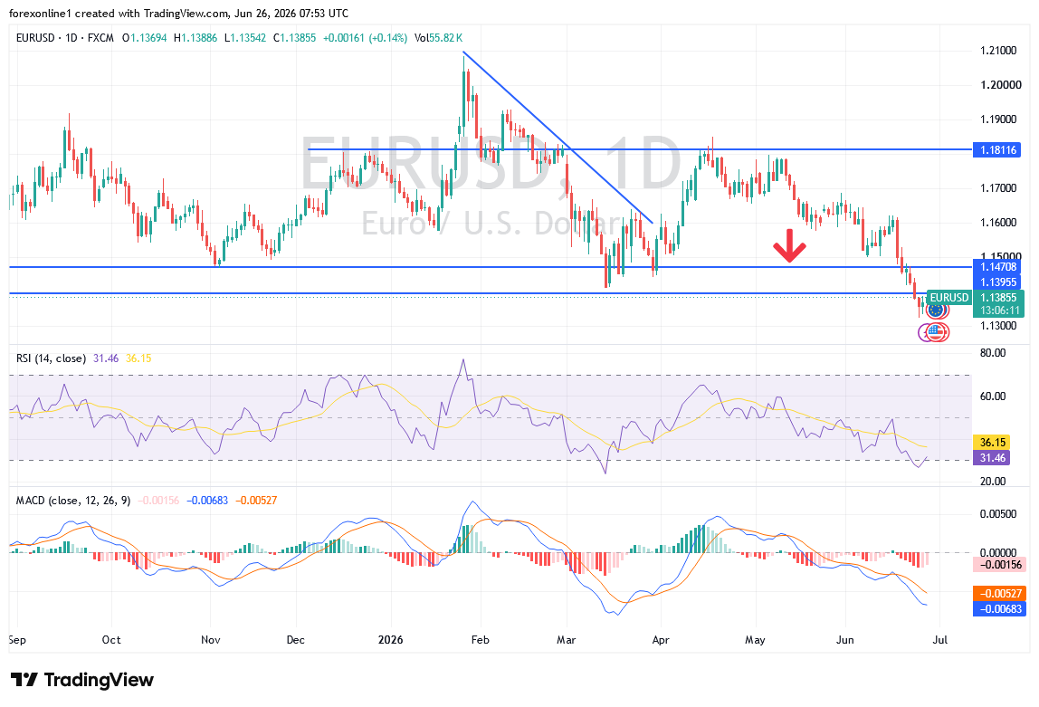 تحليل اليورو مقابل الدولار EUR/USD: هل يتأكد الإغلاق الأسبوعي الهابط؟
