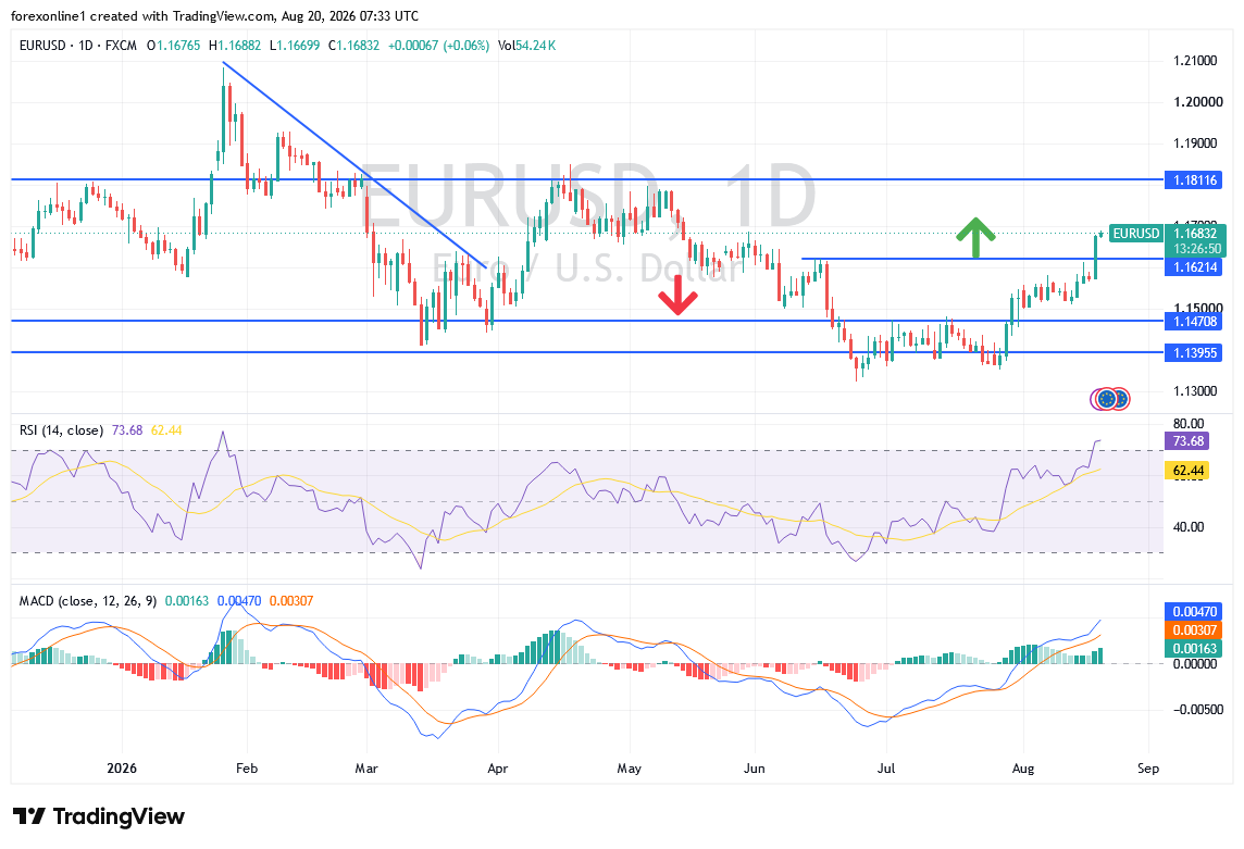 تحليل اليورو الدولار اليوم: EUR/USD يواصل الصعود.. فهل يقترب من التشبع بالشراء؟