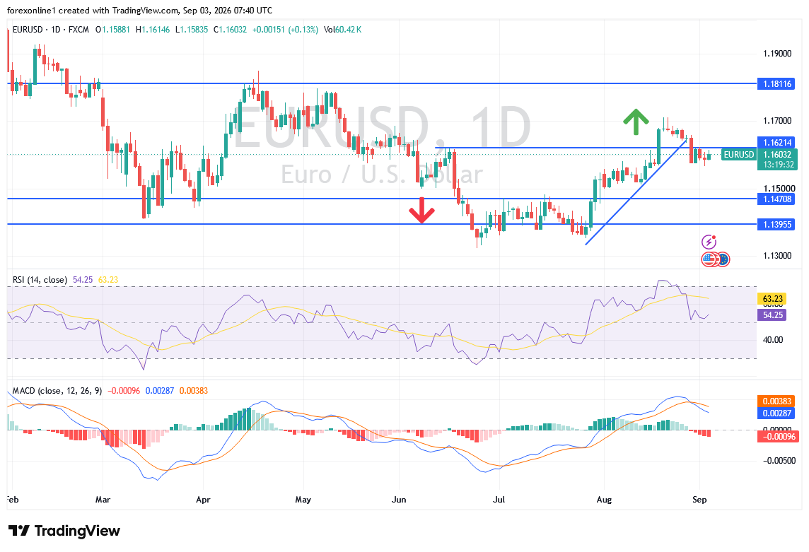 اليورو مقابل الدولار اليوم: EUR/USD في منطقة حاسمة قبل حدث هام.. صعود أم هبوط؟