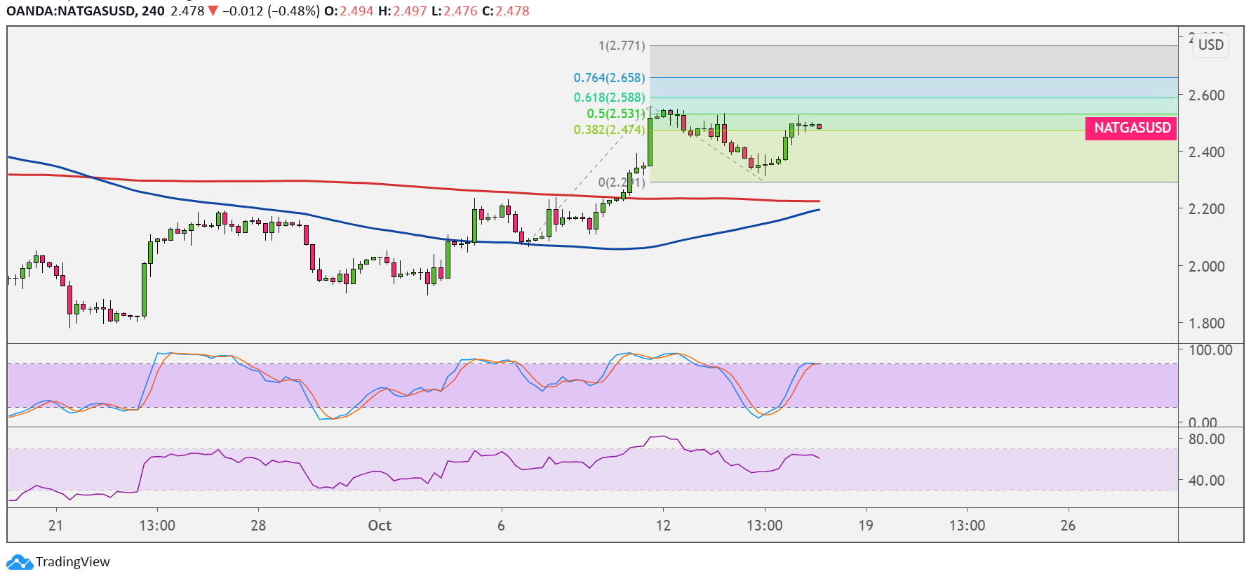 التحليل الفنى لأسعار الغاز الطبيعي Natgas Usd اليوم Tradersup Com