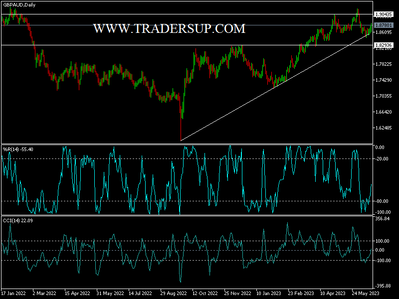 زوج الجنيه الاسترلينى مقابل الدولار الاسترالى GBP/AUD يعاود فى مساره الصعودى