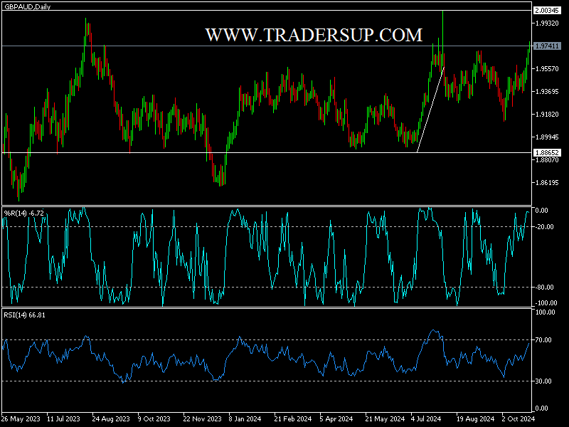 توقعات زوج الجنيه الإسترليني مقابل الدولار الأسترالي: هل هناك أحتمالات لتحقيق المزيد من المكاسب ؟