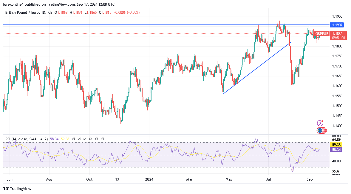 توقعات للجنيه الإسترليني مقابل اليورو: التضخم ومخاطر بنك إنجلترا تثقل الاداء