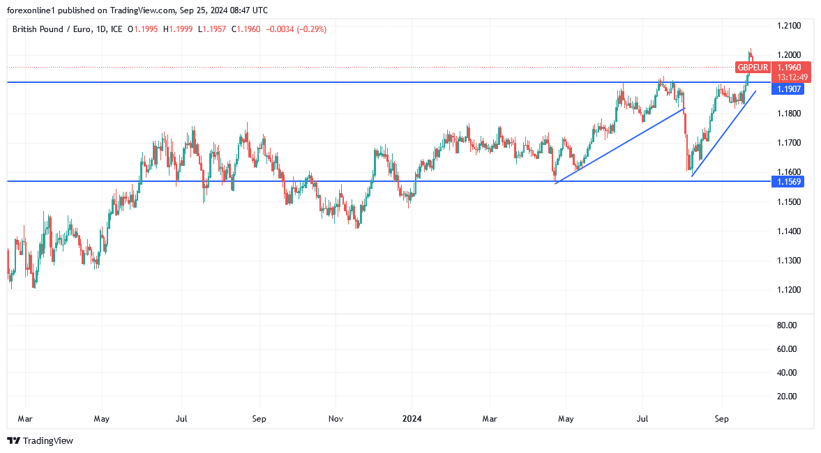 الجنيه الإسترليني يكسر مستوى 1.20 مقابل اليورو الاوروبى