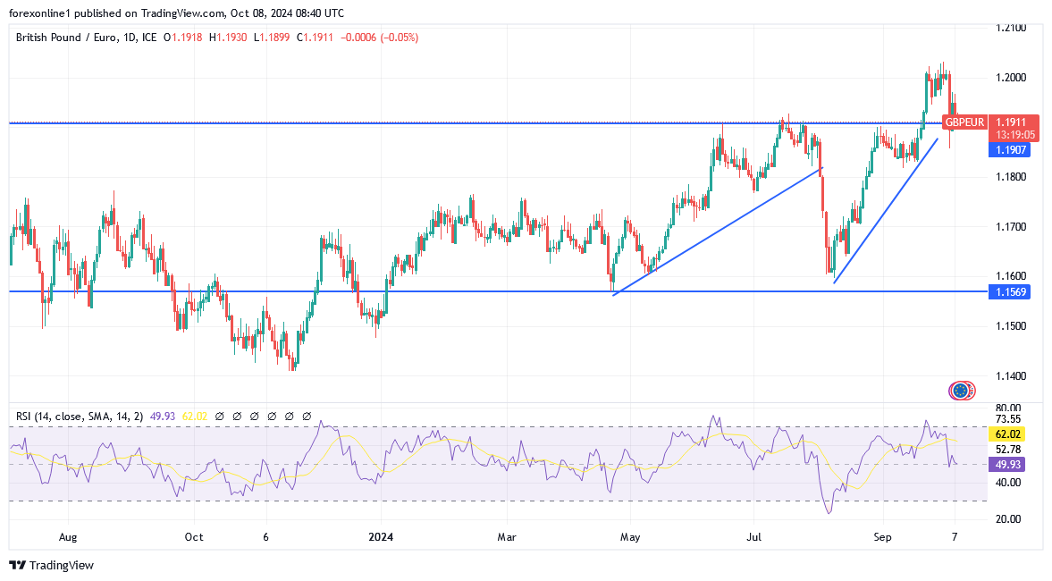 شارت الاسترلينى مقابل اليورو