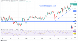 زوج الاسترلينى اليورو