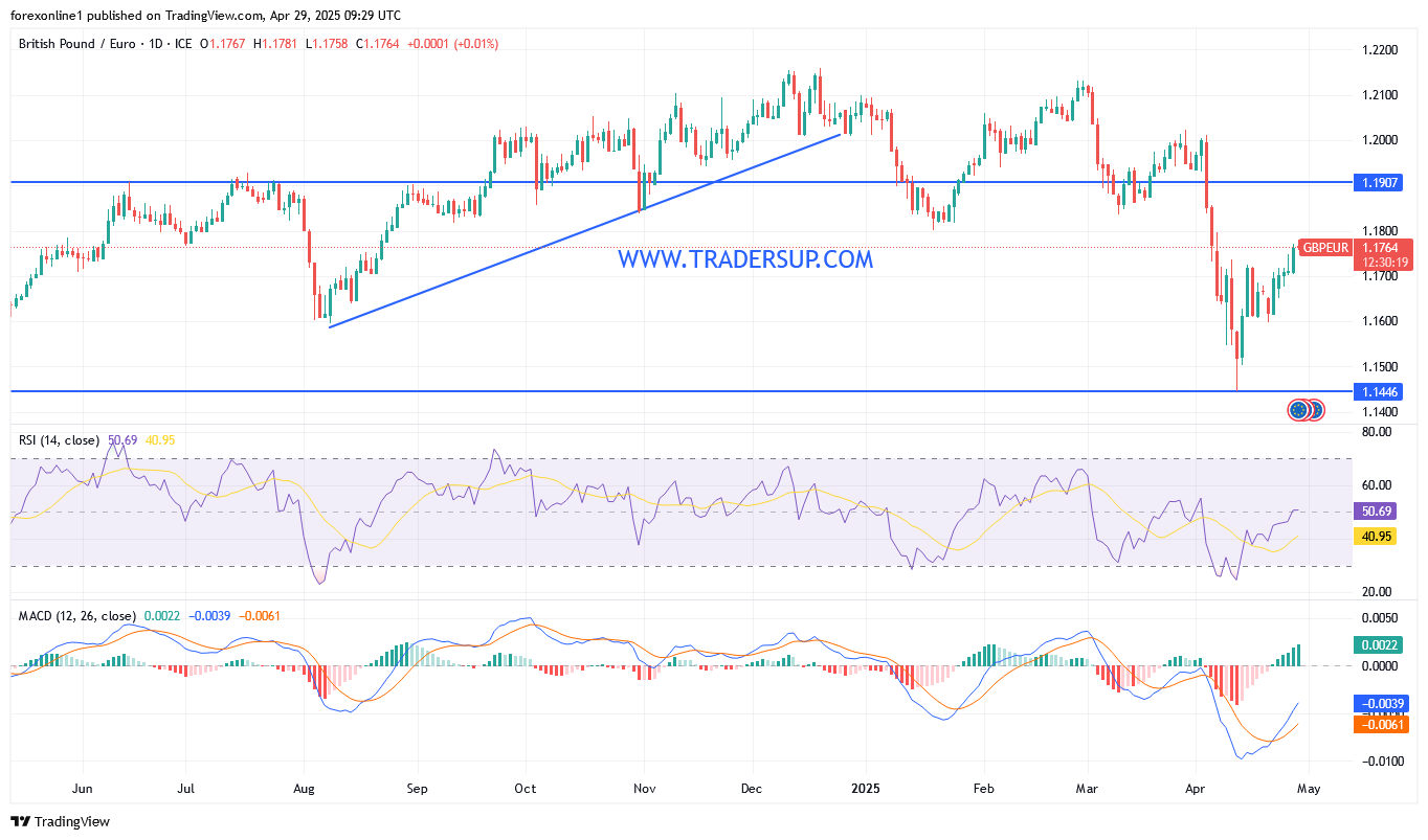 سعر صرف الجنيه الإسترليني مقابل اليورو GBP/EUR مستمر فى التحول الصعودى