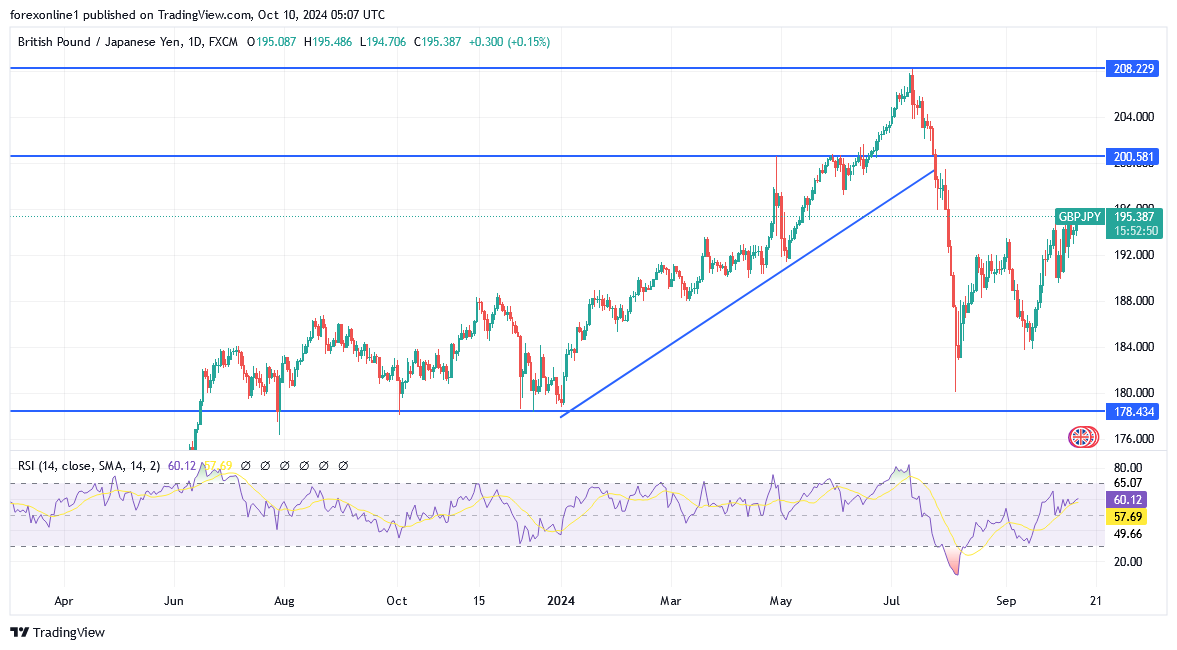 شارت الاسترلينى مقابل الين اليابانى