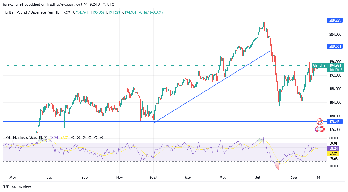 التحليل الفنى لزوج الاسترلينى مقابل الين اليابانى: مع ترقب أسبوع الاسترلينى