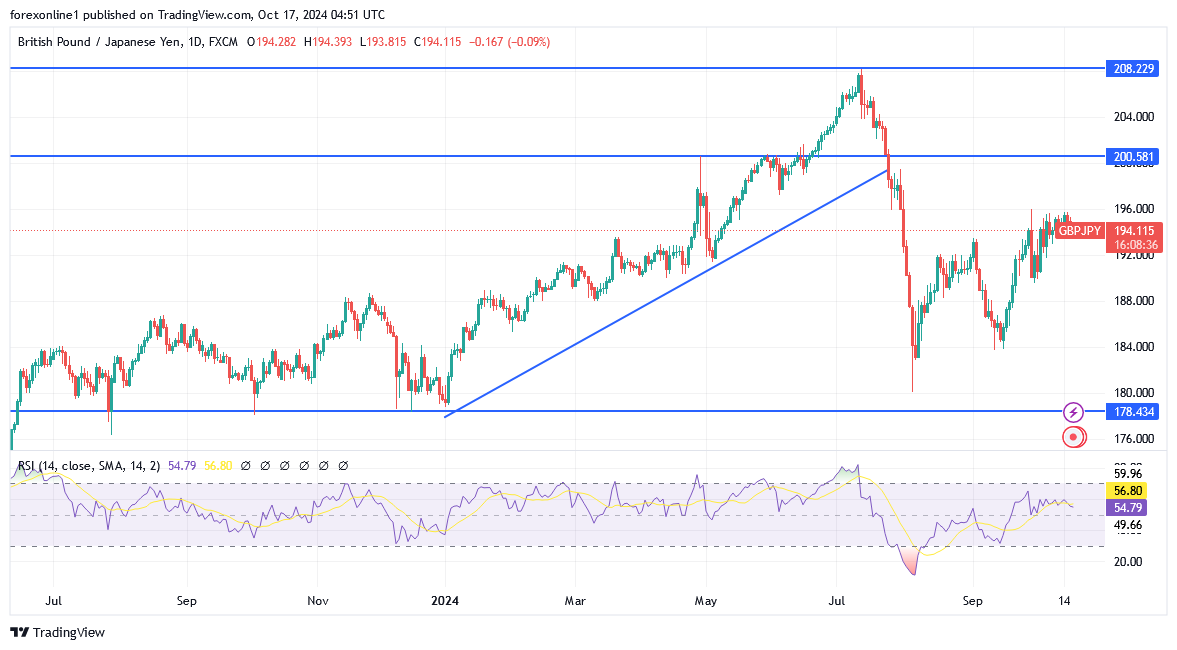 شارت زوج الاسترلينى مقابل الين اليابانى