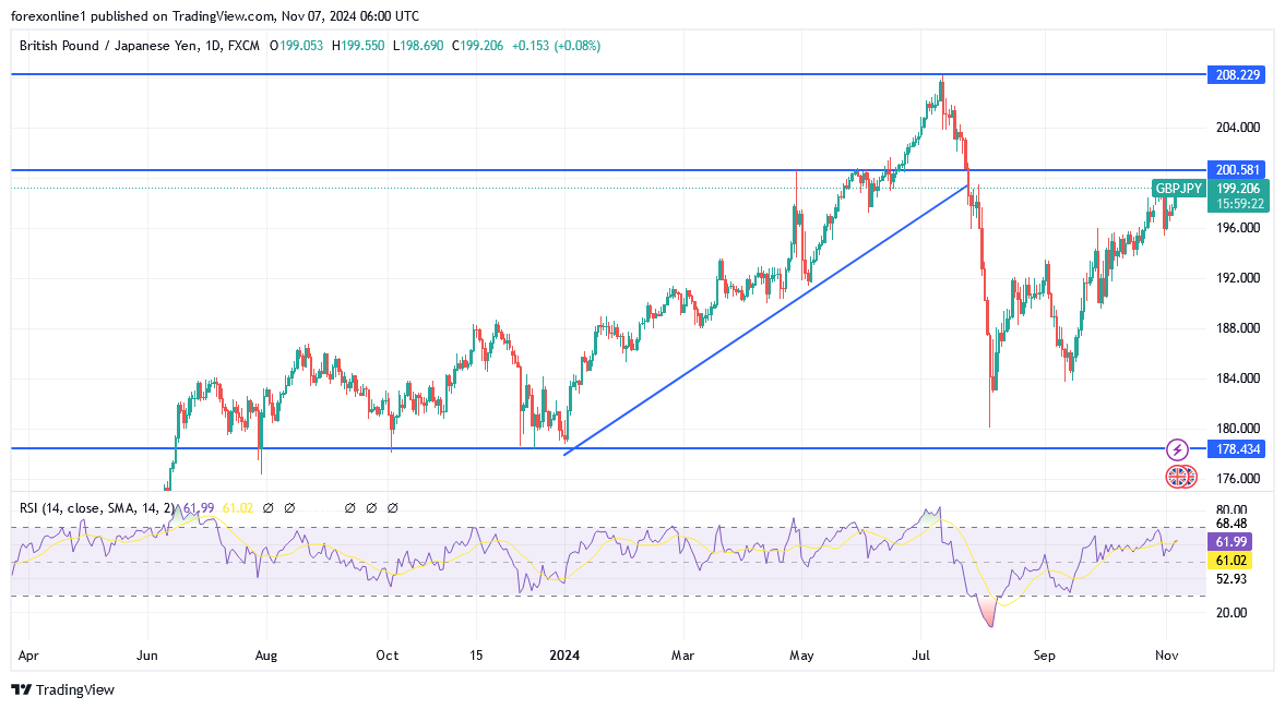 تحليل الجنيه الاسترلينى مقابل الين اليابانى: ضعف الين يغذي المخاوف بشأن التدخل