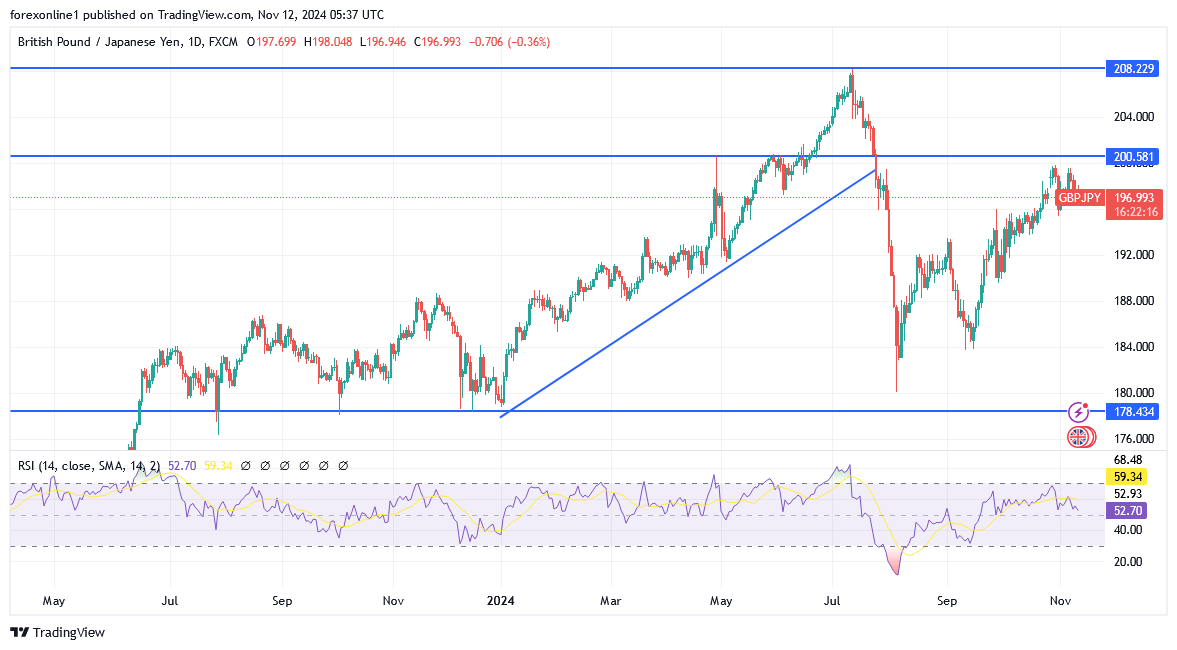 التحليل الفنى لزوج الاسترلينى مقابل الين اليابانى: الإسترليني فى أنتظار بيانات مهمة