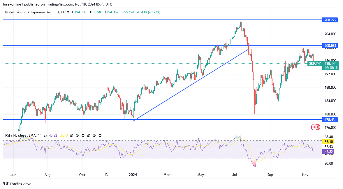 زوج الجنيه الاسترلينى مقابل الين اليابانى يخترق الاتجاه الصعودى