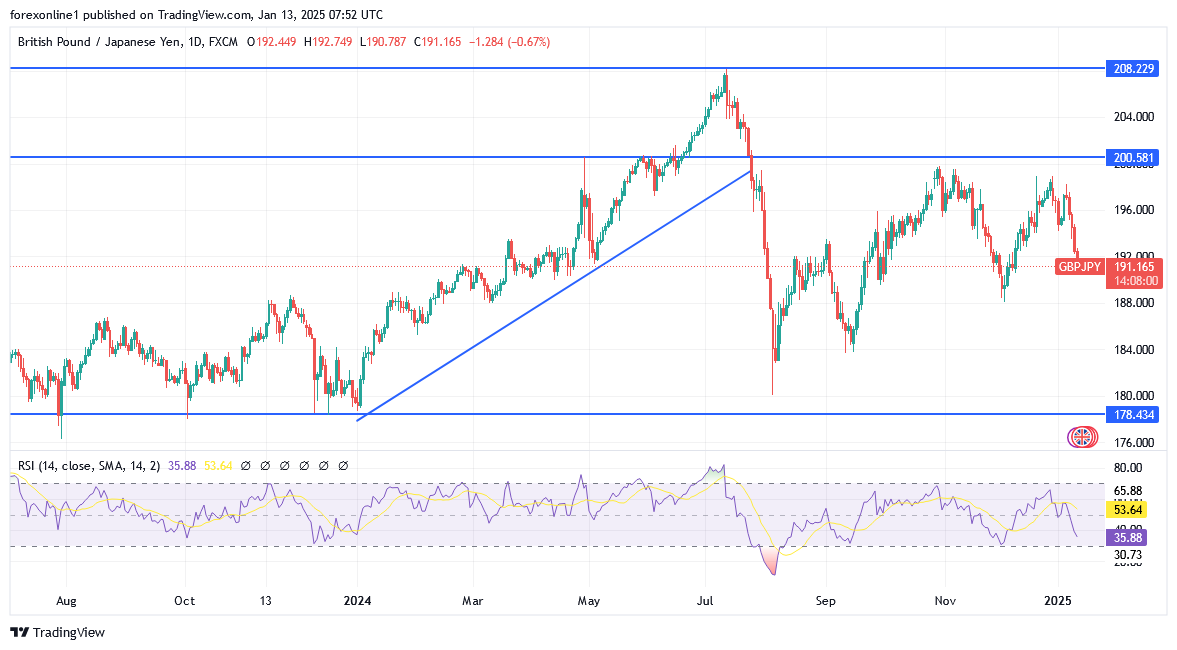 شارت زوج الاسترلينى مقابل الين اليابانى