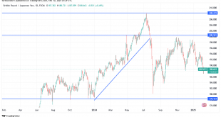 شارت الاسترلينى مقابل الين اليابانى