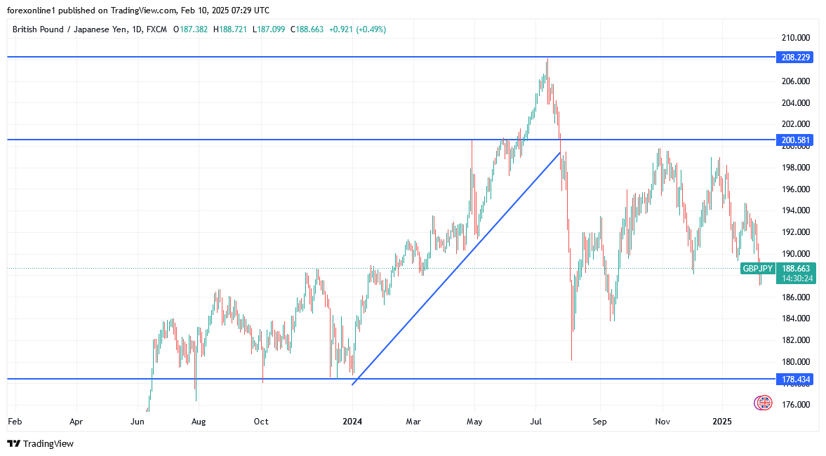 تحليل الجنيه الاسترلينى مقابل الين اليابانى وأستقرار حول الادنى منذ أكثر من 4 شهور